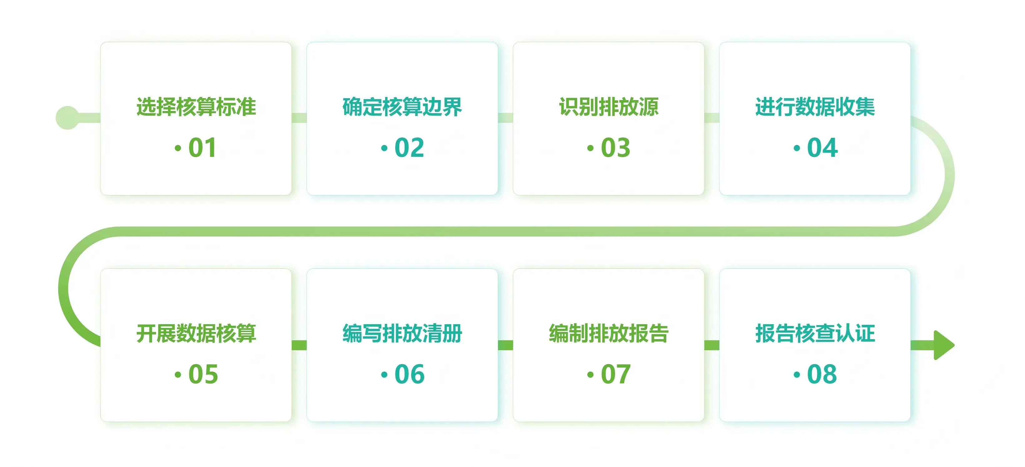 产品碳足迹报告模板