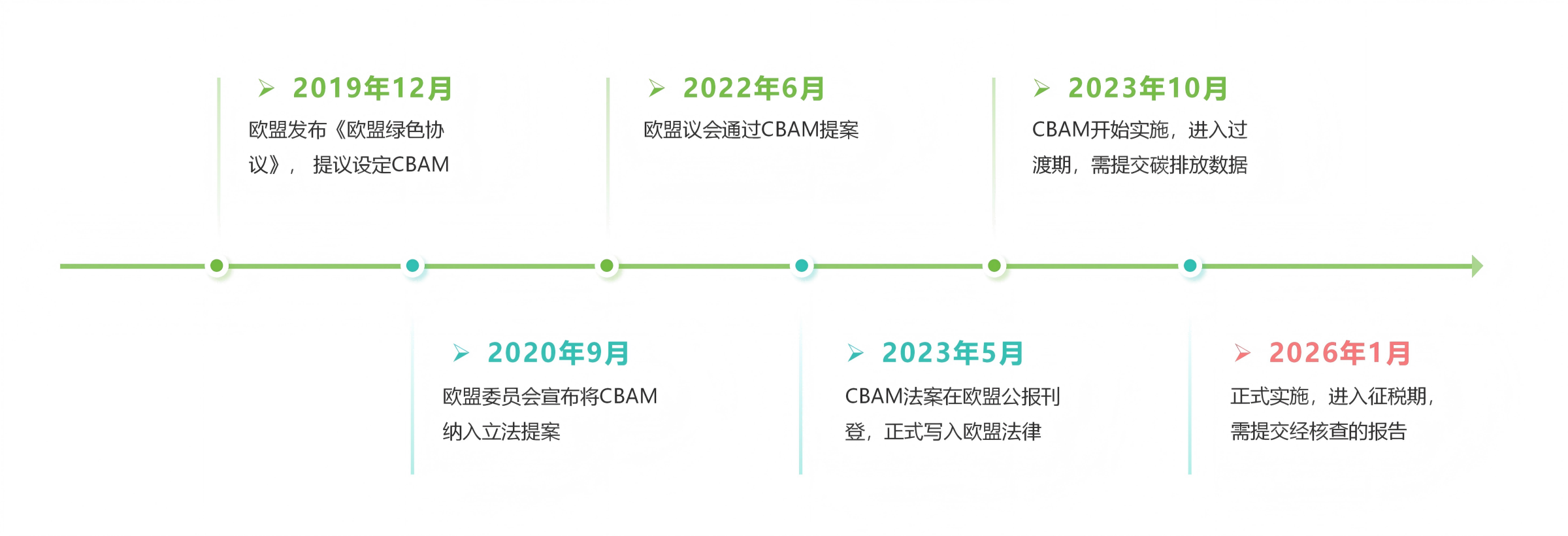 CBAM发展历程